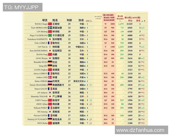 北京乒乓球队在世界锦标赛积分榜上以60分稳居第一名展现强大实力